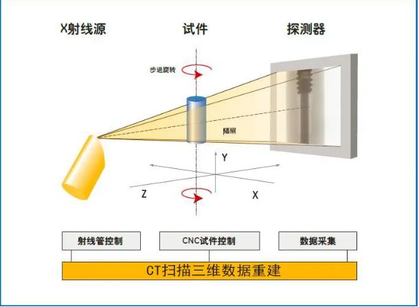 中卫工业CT无损检测